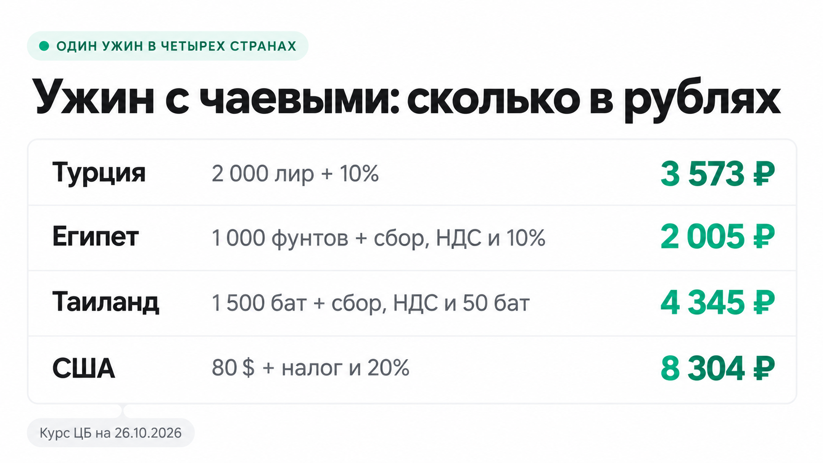 Сколько в рублях стоит ужин с чаевыми в Турции, Египте, Таиланде и США
