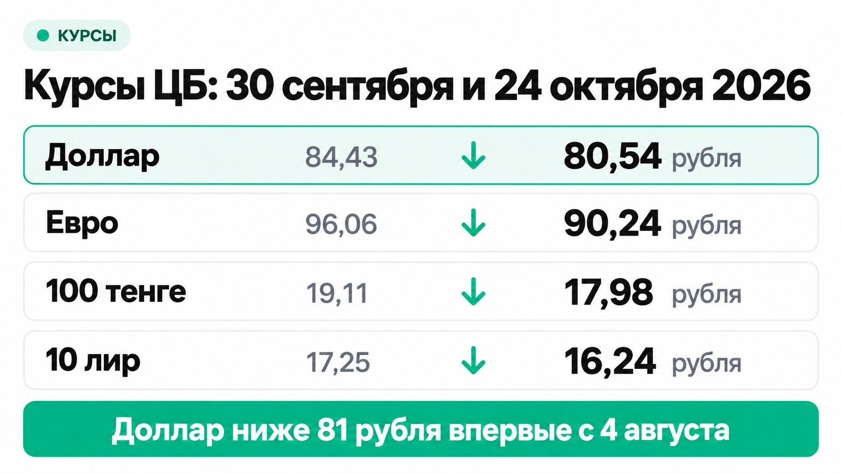 Официальные курсы ЦБ на 30 сентября и 24 октября 2026 года: доллар, евро, тенге и лира