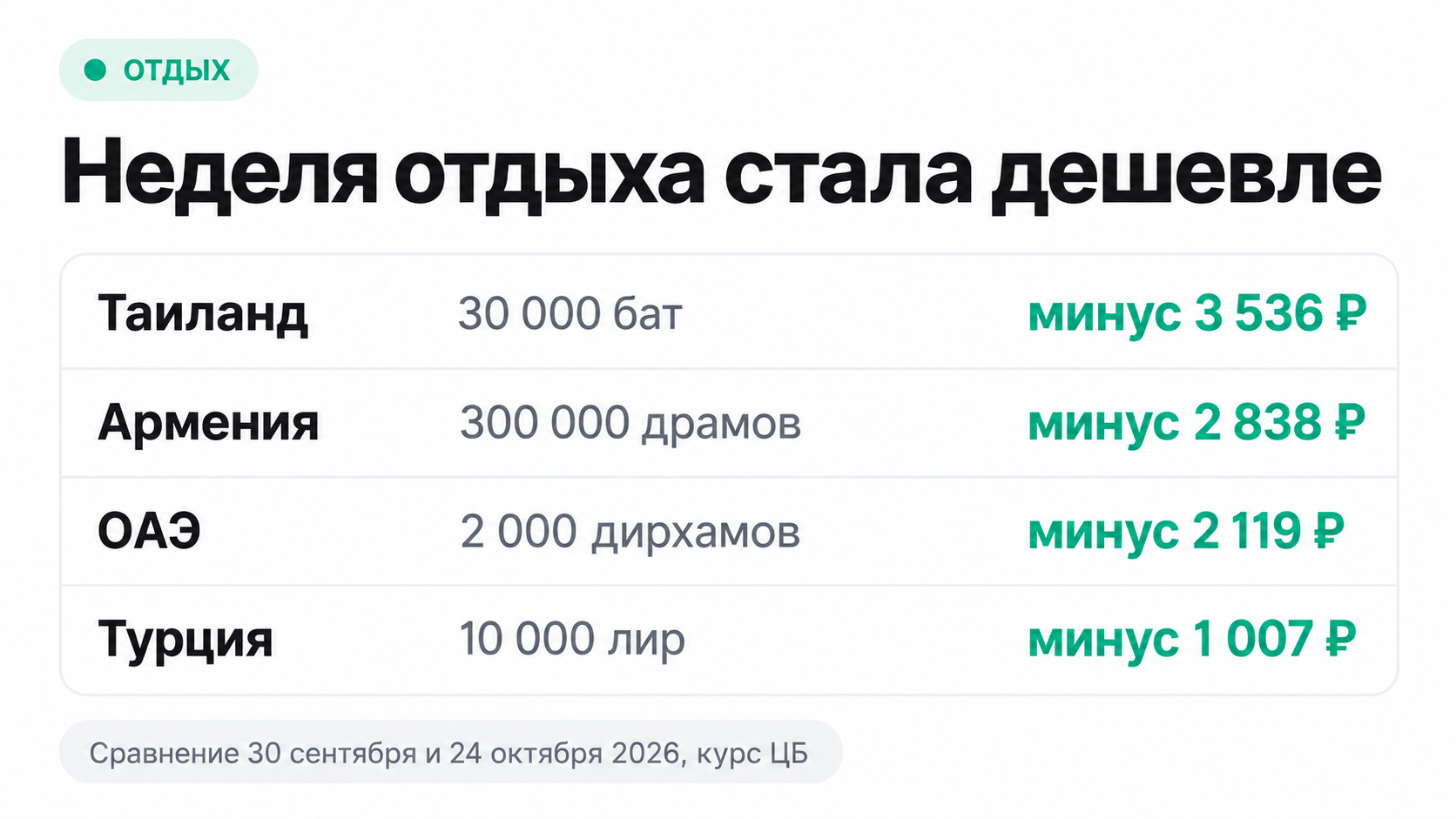 На сколько подешевела неделя отдыха в Таиланде, Армении, ОАЭ и Турции в рублях