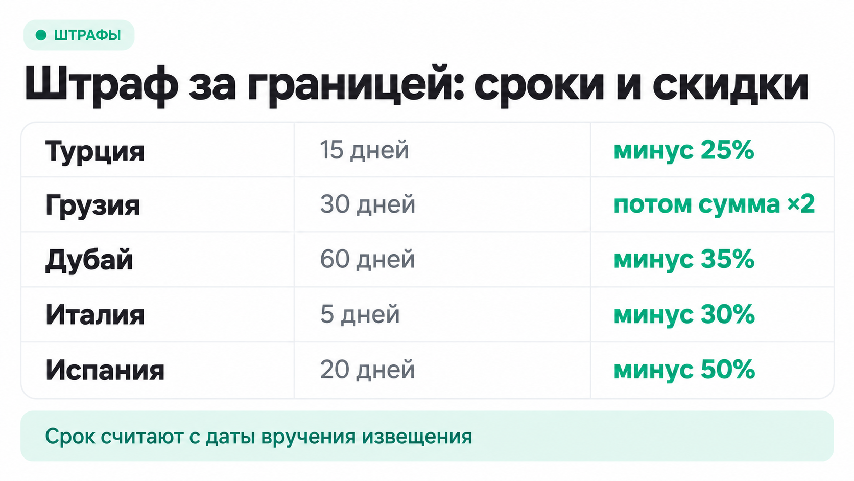 Сроки и скидки на оплату штрафов в Турции, Грузии, Дубае, Италии и Испании