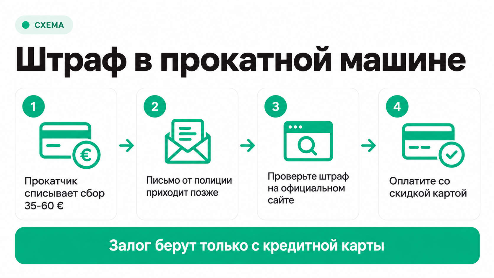 Что делать со штрафом за прокатную машину за границей по шагам
