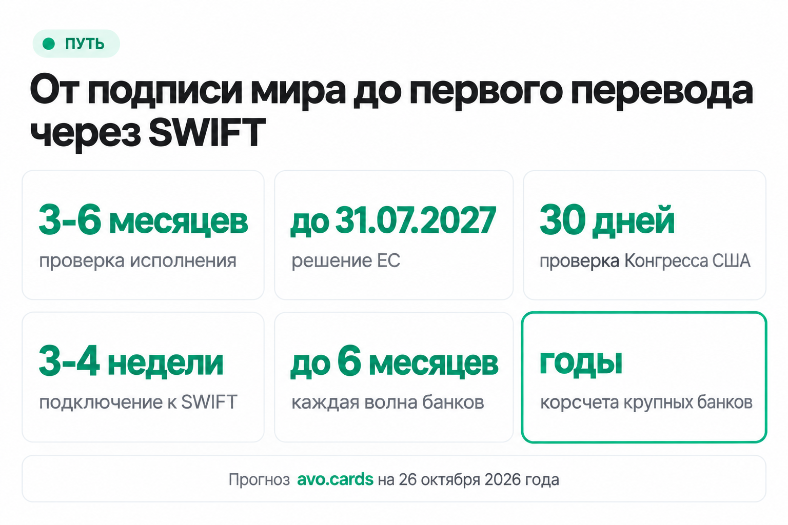 Сроки возвращения российских банков в SWIFT после мира: от проверки исполнения до корреспондентских счетов