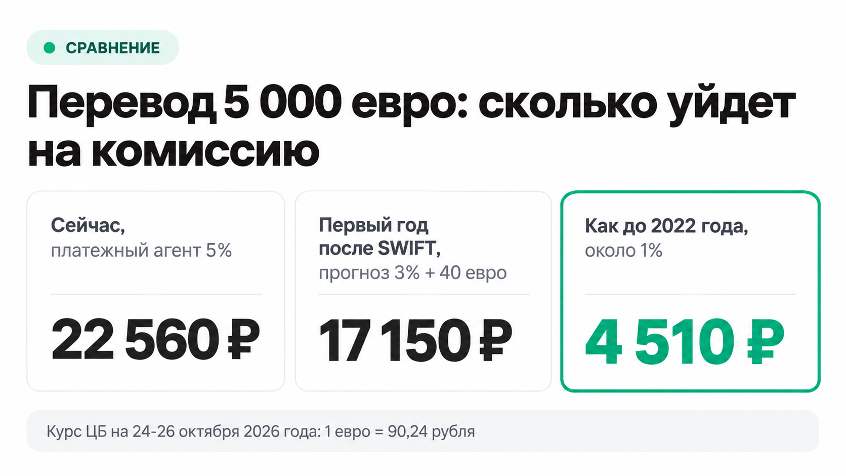 Комиссия за перевод 5 000 евро сейчас, в первый год после возвращения SWIFT и до 2022 года