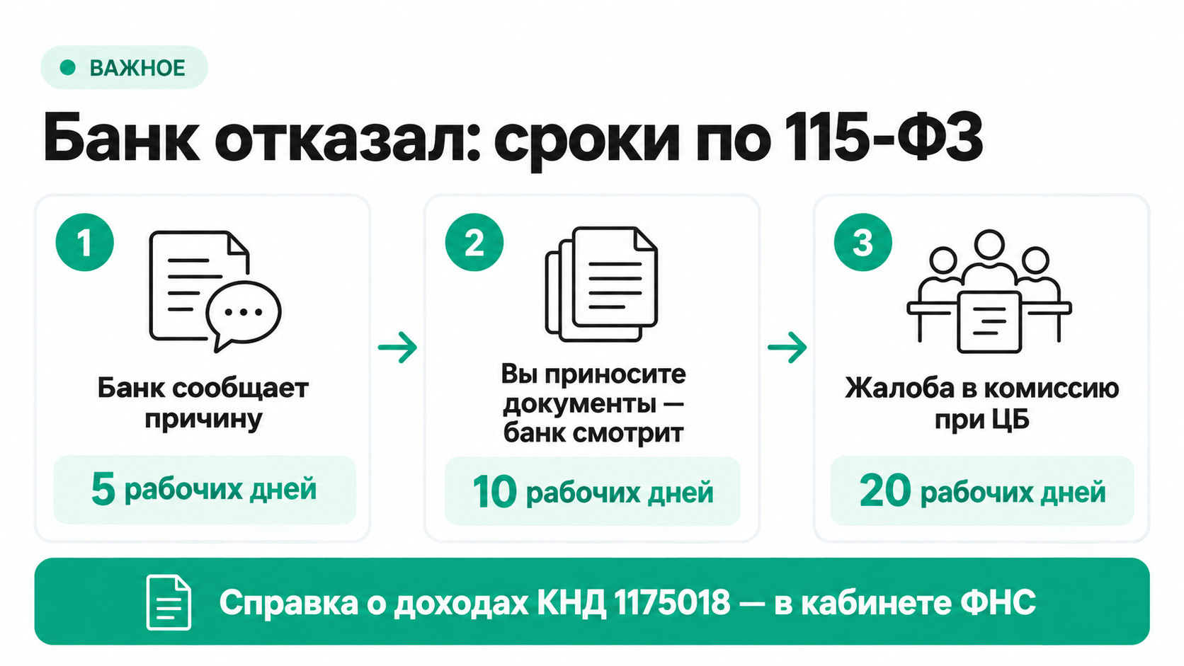 Сроки обжалования отказа банка по 115-ФЗ: 5, 10 и 20 рабочих дней