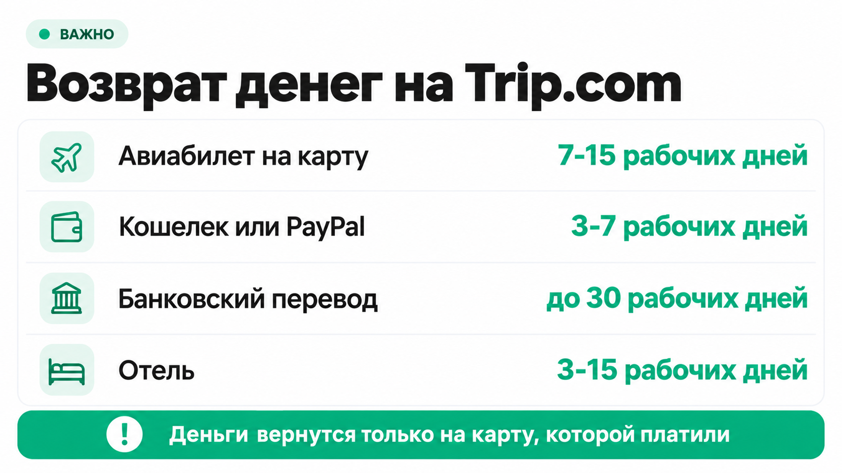 Сроки возврата денег на Trip.com на карту, кошелек и банковским переводом