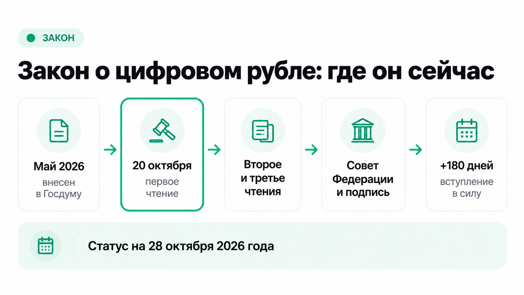 Этапы законопроекта о цифровом рубле: первое чтение 20 октября 2026 года и срок 180 дней