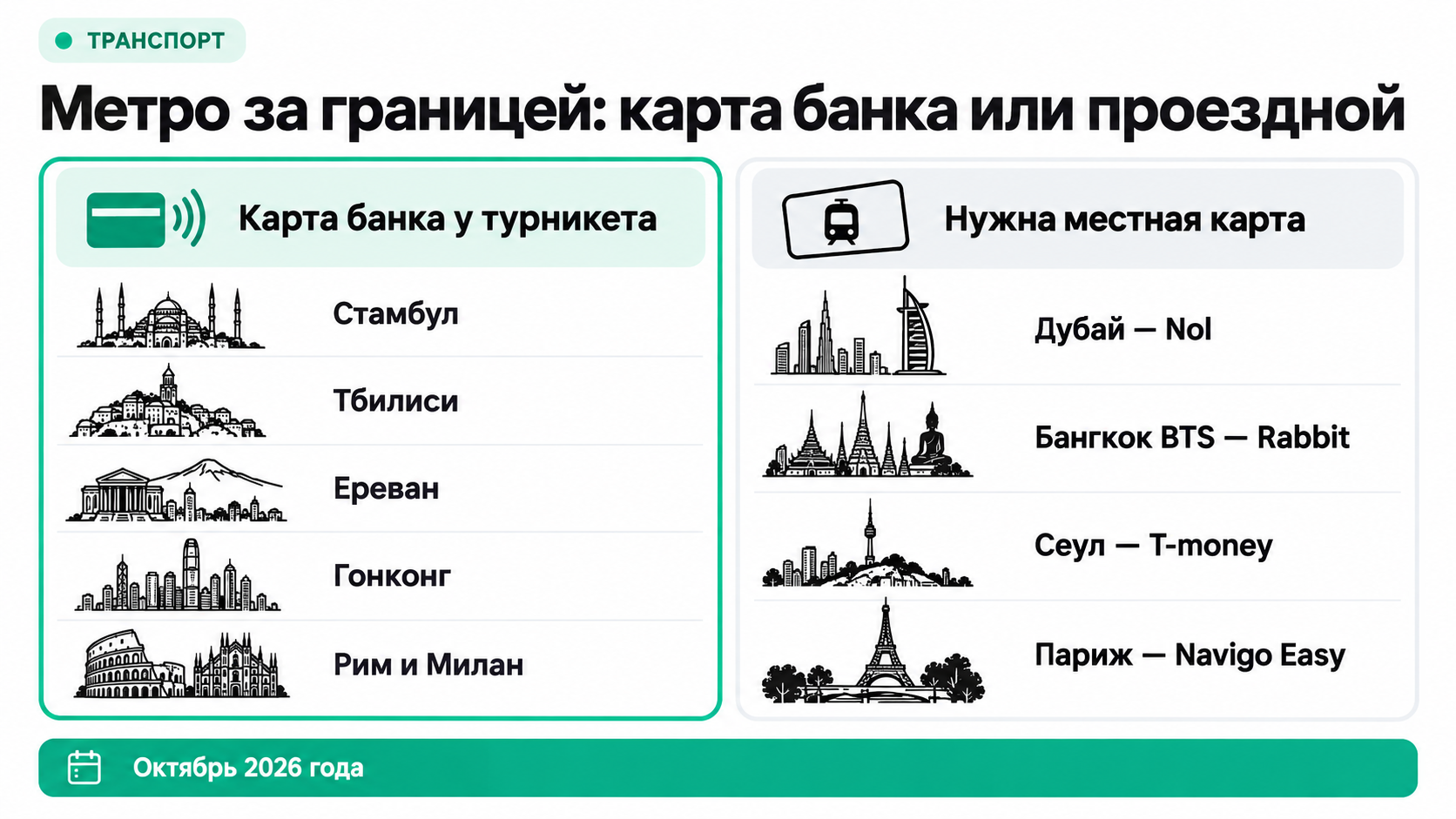 В каких городах метро принимает бесконтактную банковскую карту, а где нужна транспортная карта, октябрь 2026 года