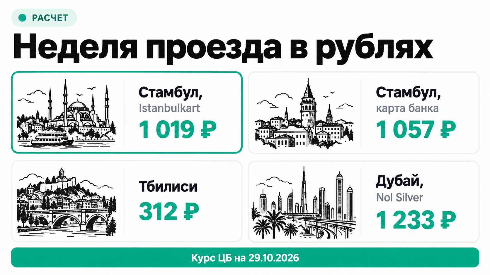 Сколько стоят 10 поездок на транспорте в Стамбуле, Тбилиси и Дубае в рублях по курсу ЦБ на 29 октября 2026 года