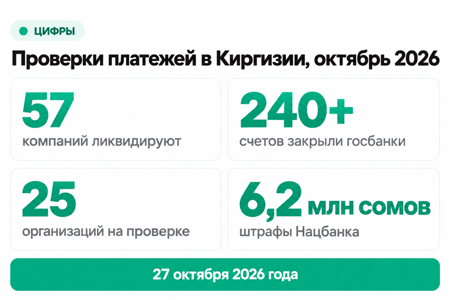 Цифры санкционных проверок платежей в Киргизии в октябре 2026 года: ликвидация компаний, закрытые счета и штрафы Нацбанка