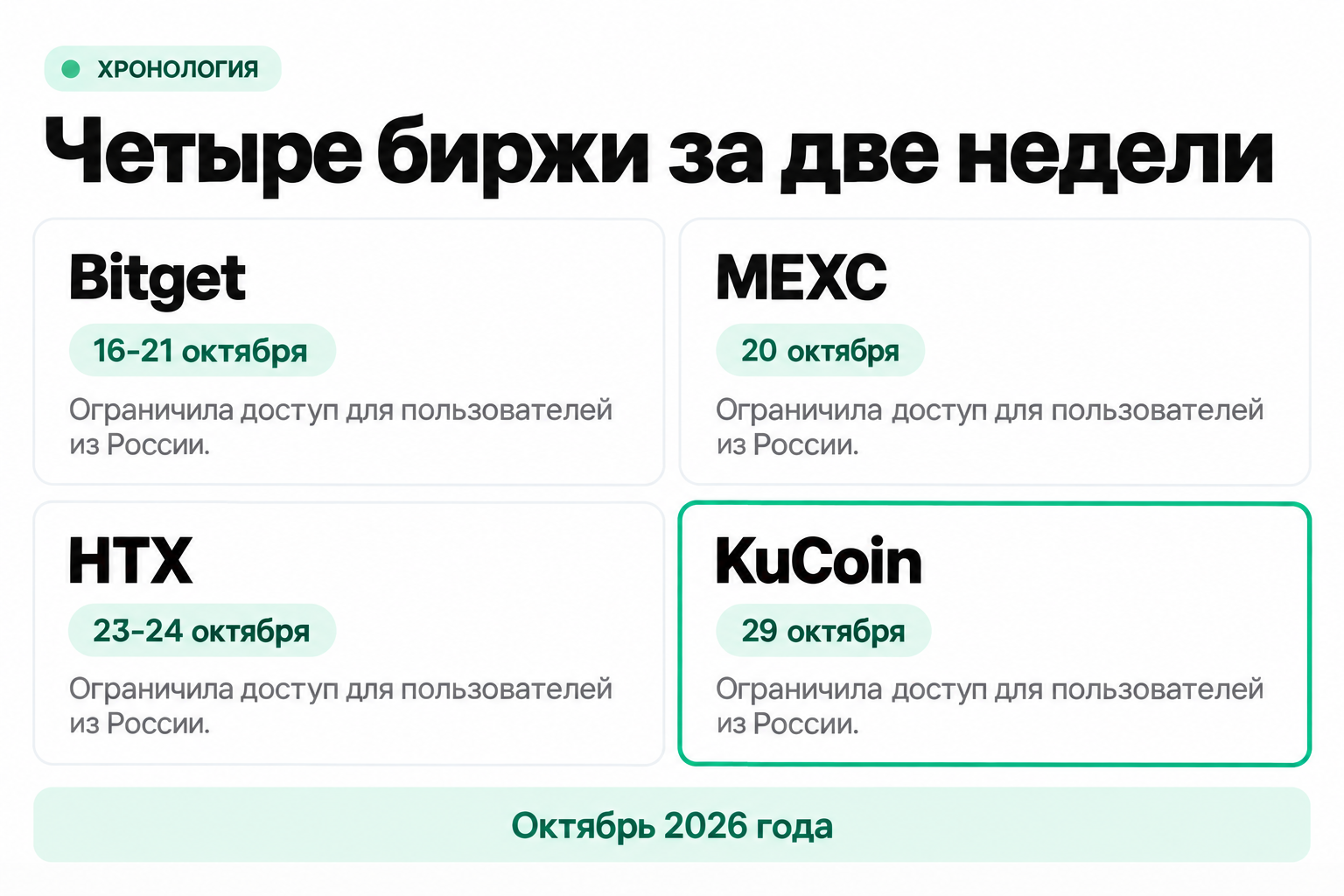 Хронология ухода криптобирж Bitget, MEXC, HTX и KuCoin из России в октябре 2026 года
