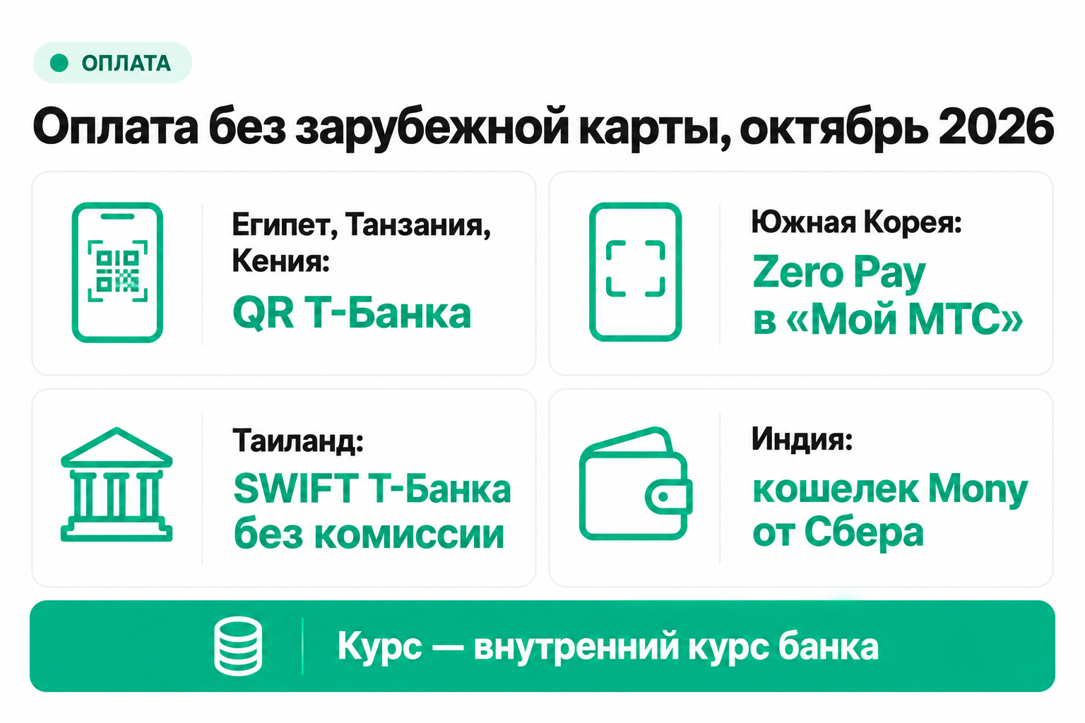 Новые способы платить за границей без зарубежной карты в октябре 2026 года: Т-Банк в Египте, Танзании и Кении, МТС в Корее, SWIFT в Таиланд