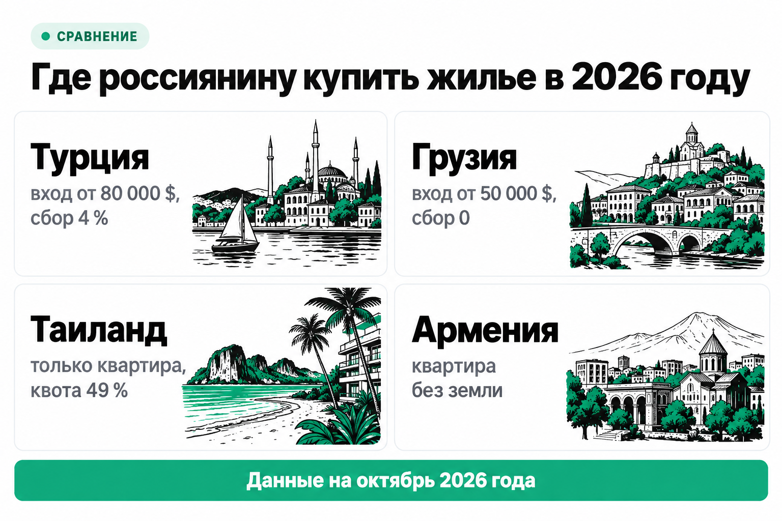Где россиянину купить недвижимость за рубежом в 2026 году: цена входа и ограничения в Турции, Грузии, Таиланде и Армении