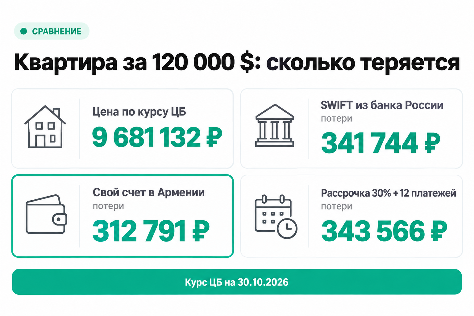 Сколько теряется на конвертации и комиссиях при оплате квартиры за 120 000 долларов тремя маршрутами