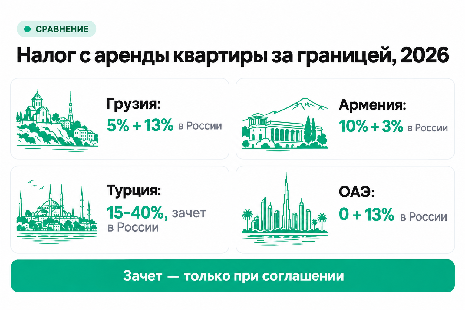 Налог с аренды квартиры за границей в 2026 году: Грузия, Армения, Турция и ОАЭ и доплата в России