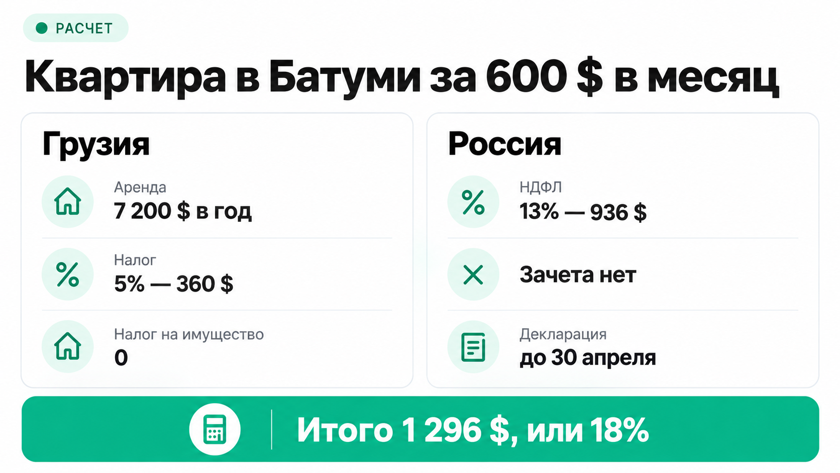 Расчет налогов по квартире в Батуми за 600 долларов в месяц: 5% в Грузии и 13% НДФЛ в России