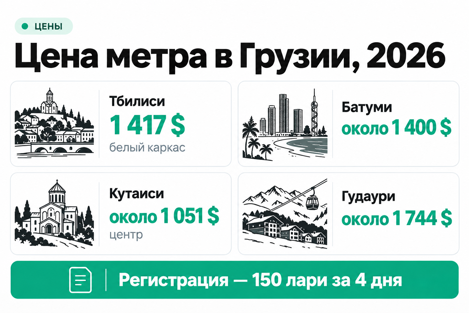 Средняя цена квадратного метра квартиры в Тбилиси, Батуми, Кутаиси и Гудаури в 2026 году