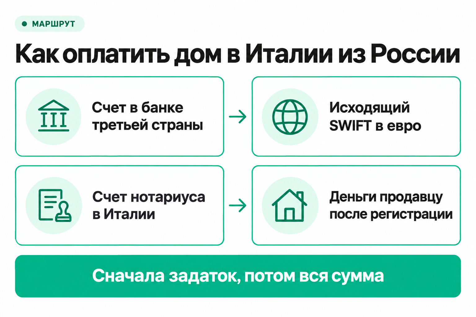 Как оплатить дом в Италии из России в 2026 году: банк третьей страны, SWIFT в евро, счет нотариуса