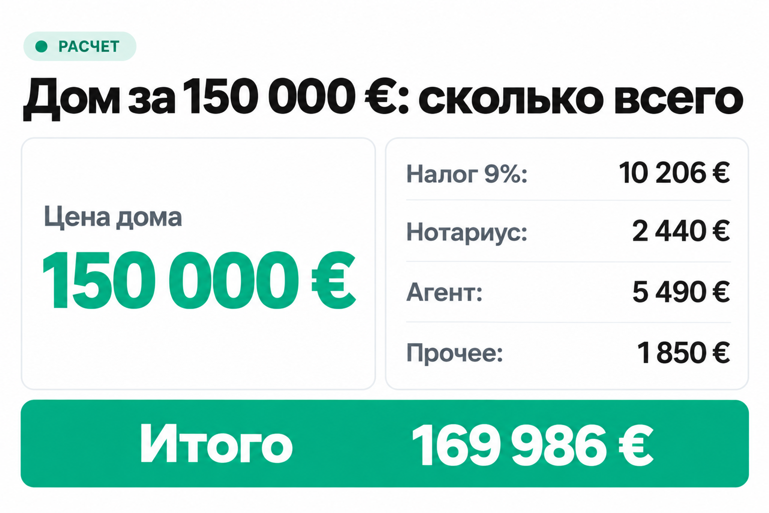 Расчет покупки дома за 150 000 евро в Апулии: налог 9 процентов, нотариус, агент, итого 169 986 евро
