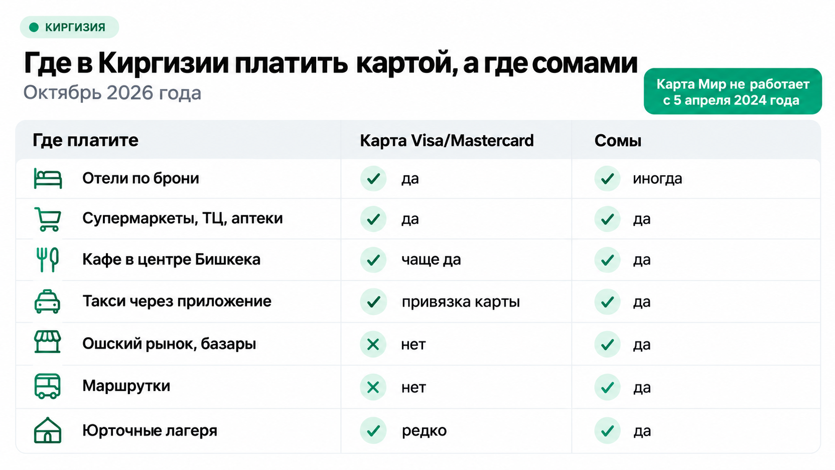 Где в Киргизии платить картой, а где только наличными сомами