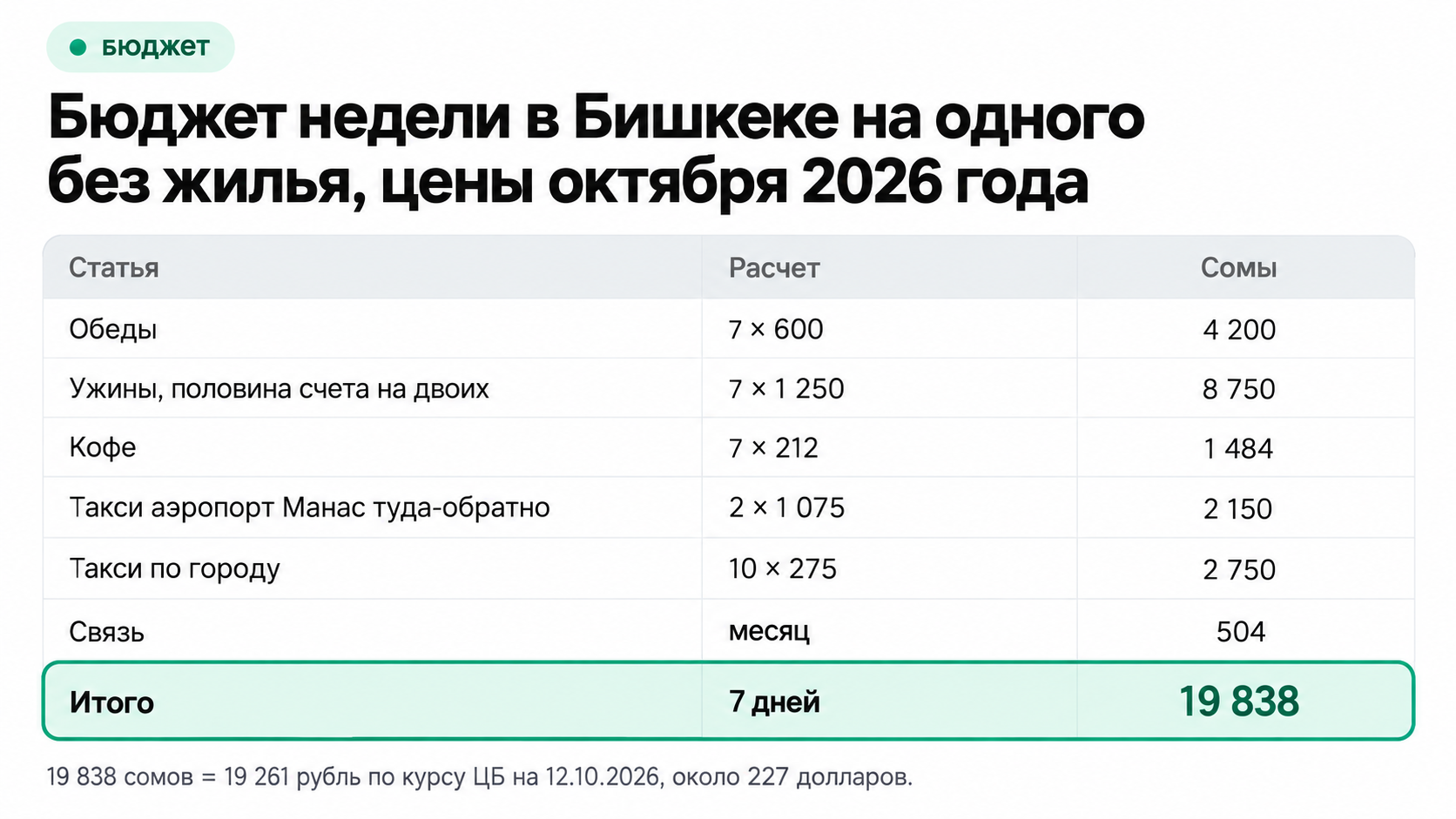 Бюджет недели в Бишкеке без жилья: 19 838 сомов, около 19 261 рубля