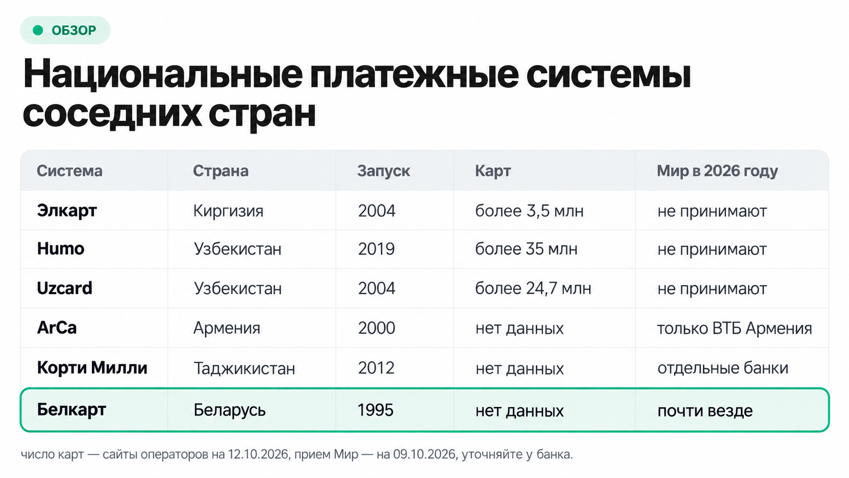 Национальные платежные системы Киргизии, Узбекистана, Армении, Таджикистана и Беларуси