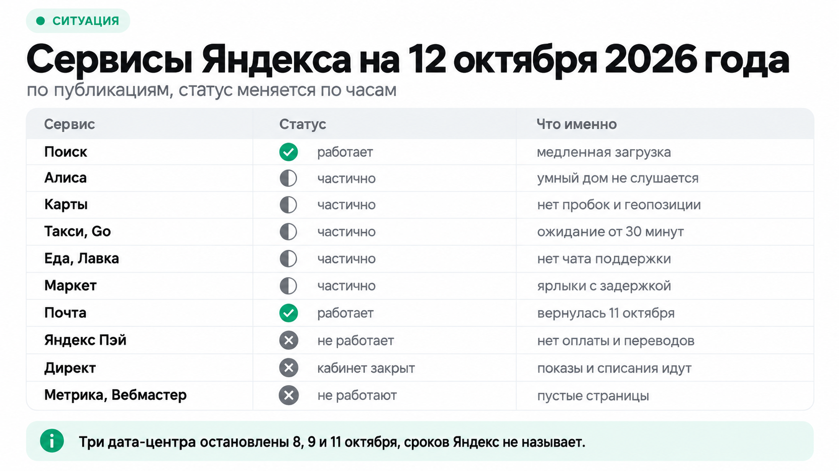 Статус сервисов Яндекса на 12 октября 2026 года