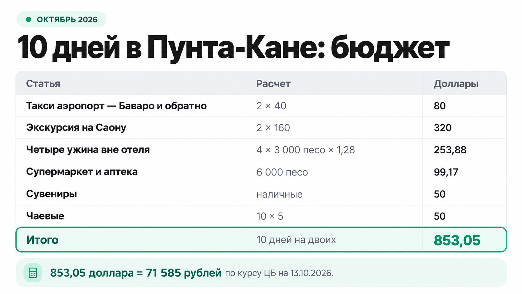 Бюджет 10 дней в Пунта-Кане на двоих сверх отеля, октябрь 2026 года