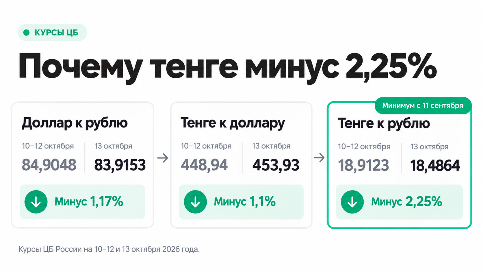 Почему тенге подешевел к рублю на 2,25 процента 13 октября 2026 года