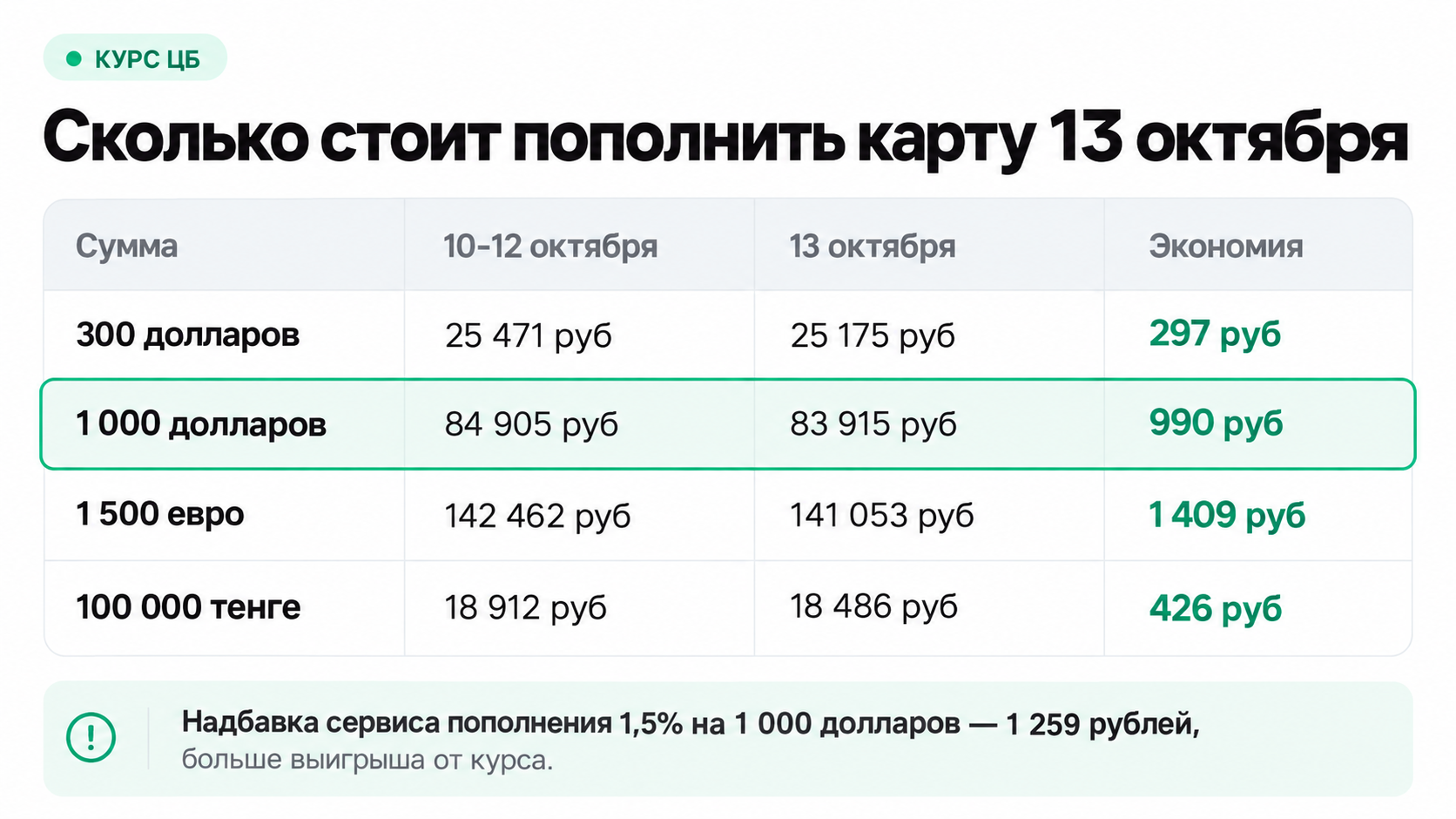 Расчет пополнения зарубежной карты по курсу ЦБ на 13 октября 2026 года