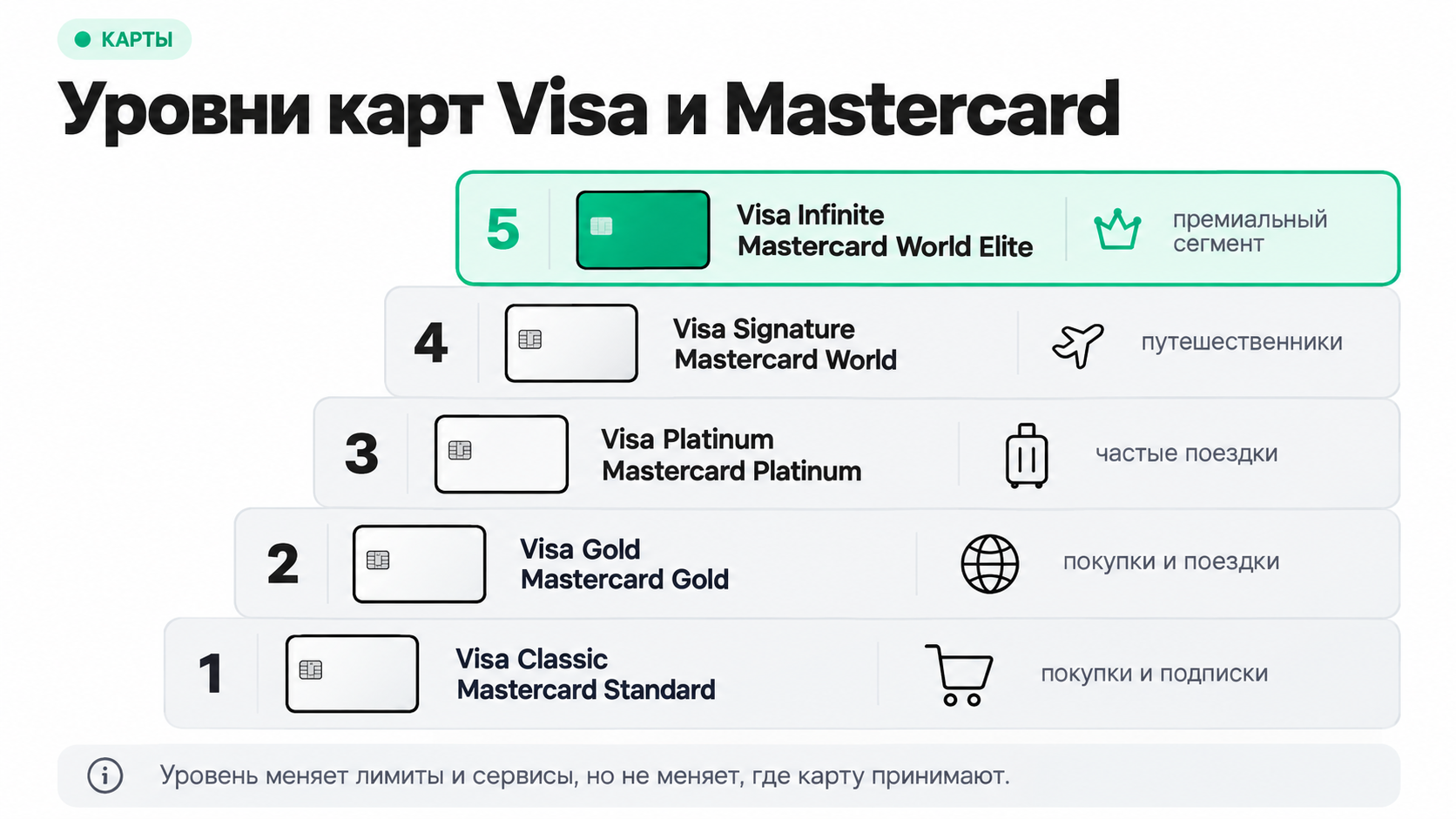 Уровни карт Visa и Mastercard от Classic до Infinite и World Elite
