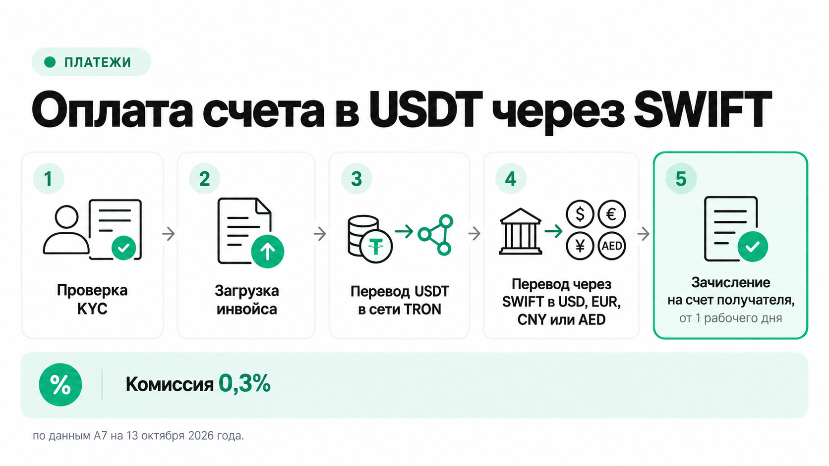 Как работает оплата зарубежного счета в USDT через SWIFT в сервисе A7 International