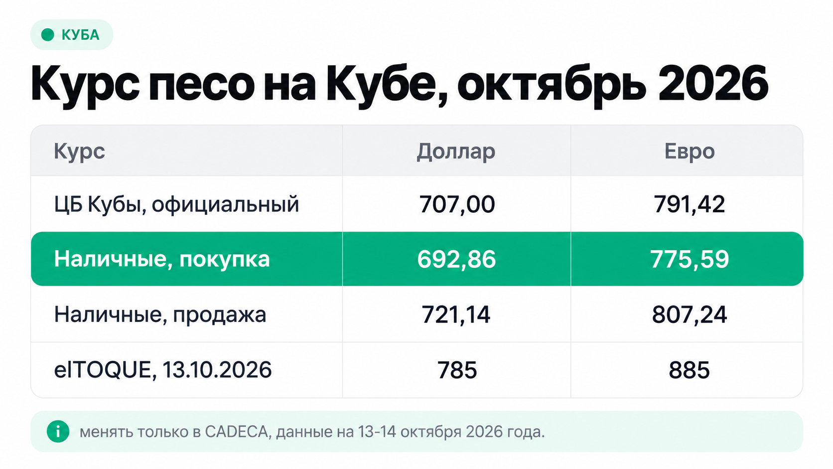 Курс кубинского песо к доллару и евро на октябрь 2026 года