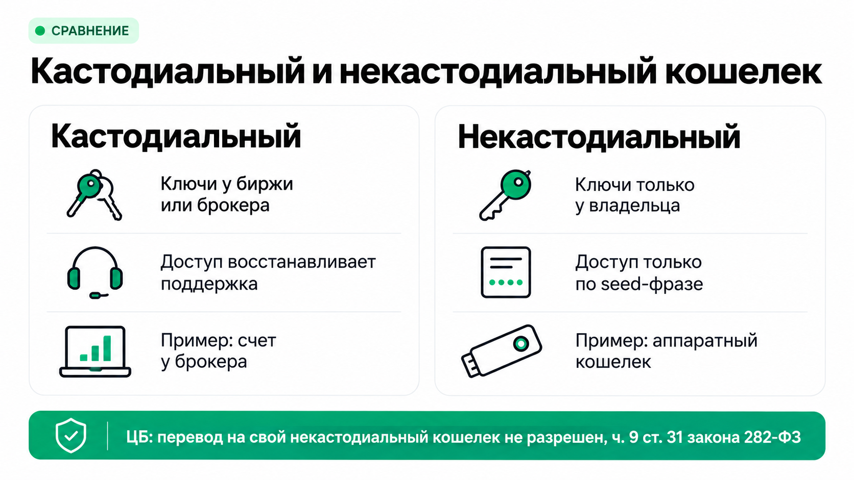 Кастодиальный и некастодиальный кошелек: кто хранит ключи и что разрешил ЦБ