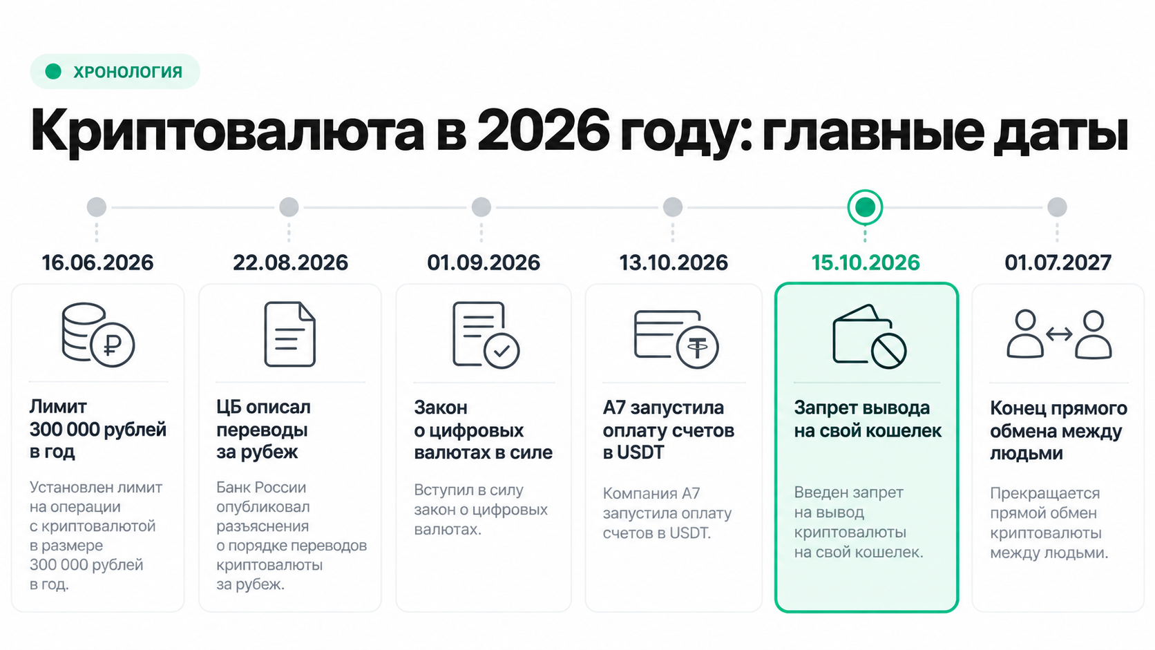 Хронология правил оборота криптовалюты в России в 2026 году