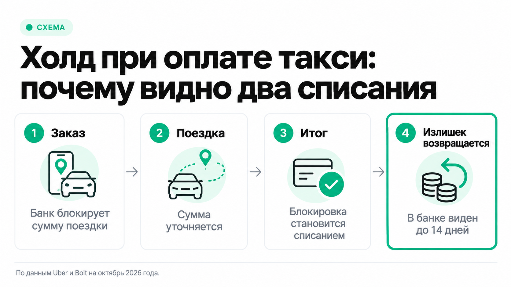 Как работает холд при оплате такси через приложение