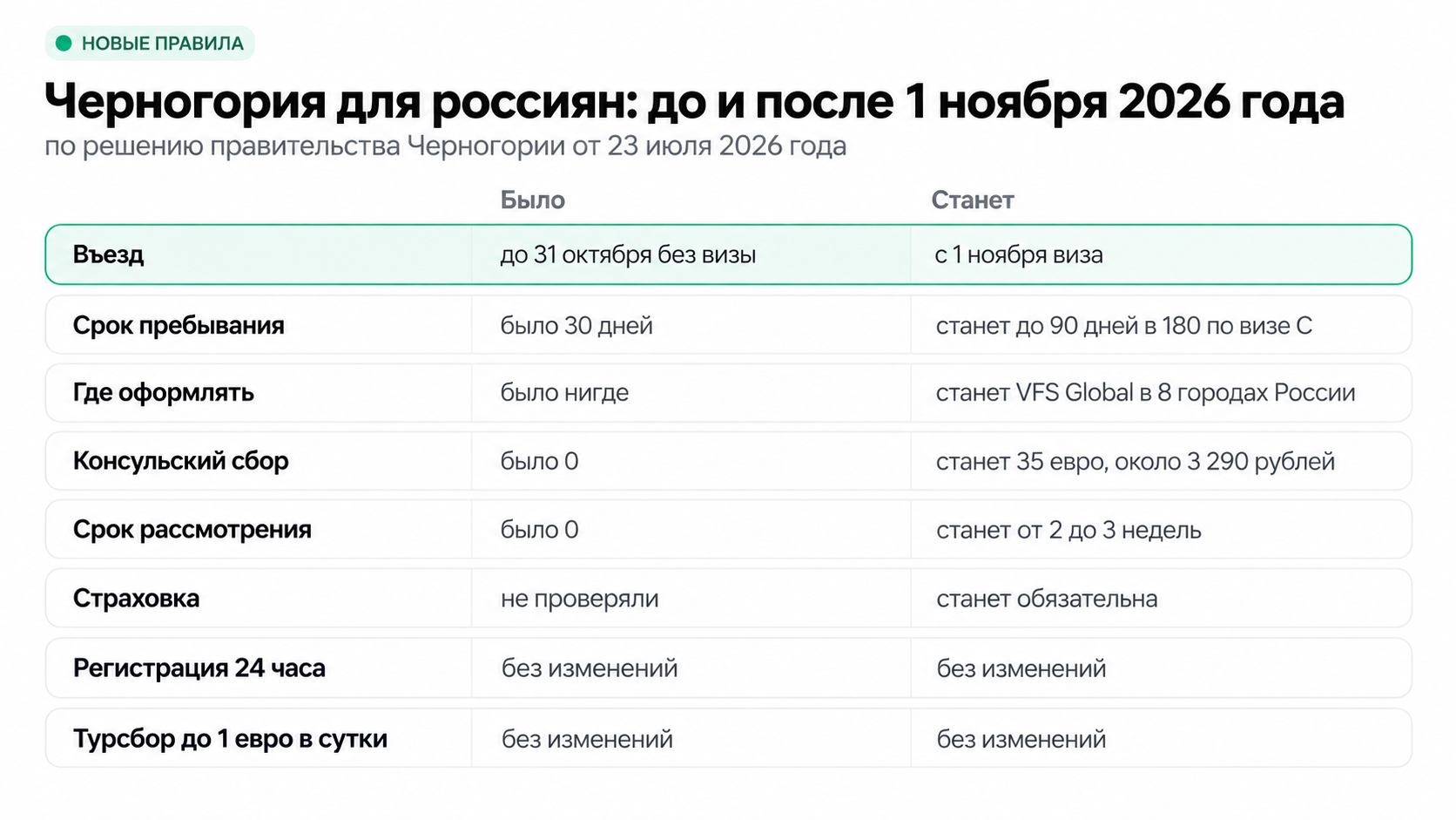 Черногория для россиян до и после 1 ноября 2026 года: въезд, срок, сбор, документы
