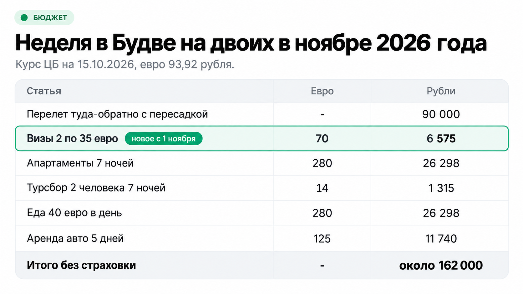 Неделя в Будве на двоих в ноябре 2026 года: смета в евро и рублях