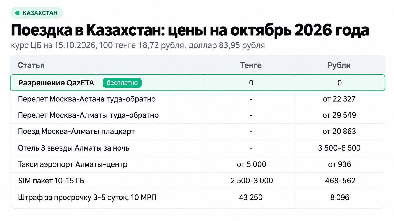 Поездка в Казахстан: цены на октябрь 2026 года в тенге и рублях