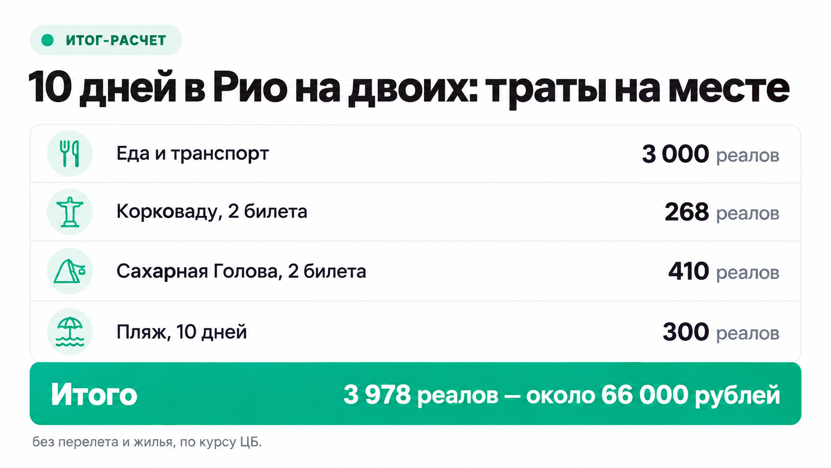Сколько стоят 10 дней в Рио-де-Жанейро на двоих в 2026 году: расчет по чекам
