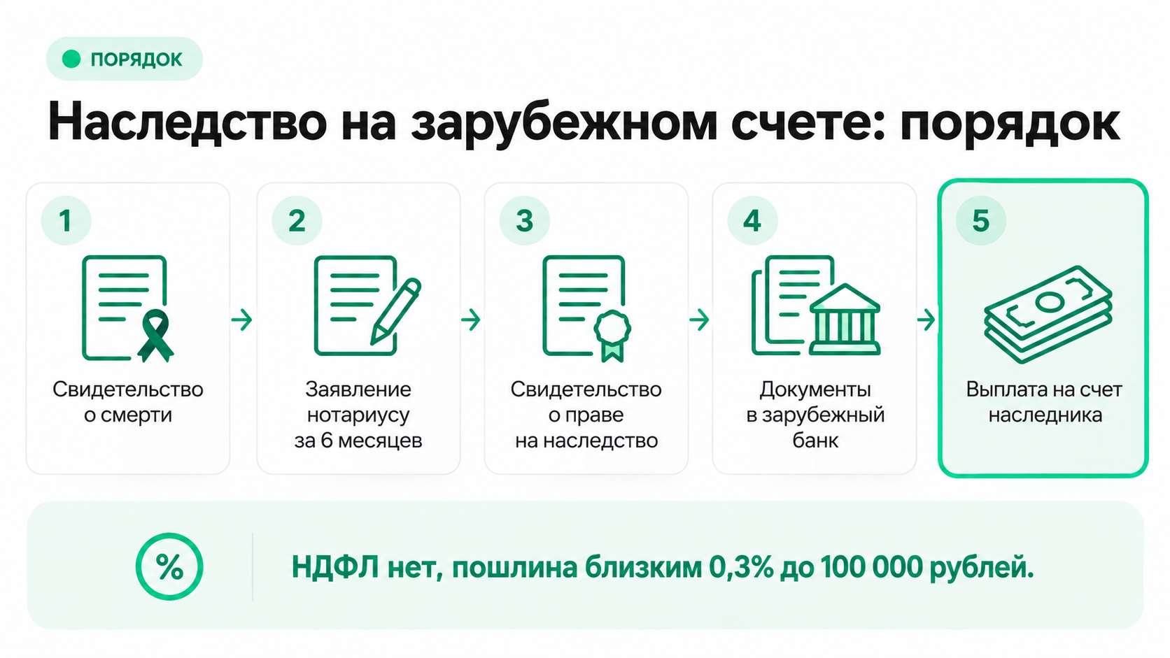Как наследнику получить деньги с зарубежного счета: порядок по шагам