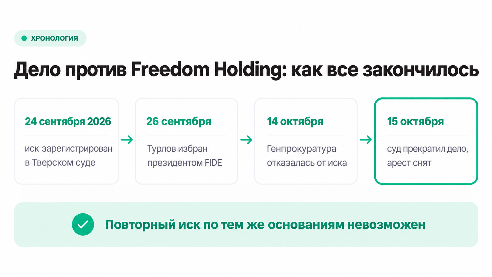 Дело против Freedom Holding: иск 24 сентября, отказ 14 октября, суд 15 октября 2026 года