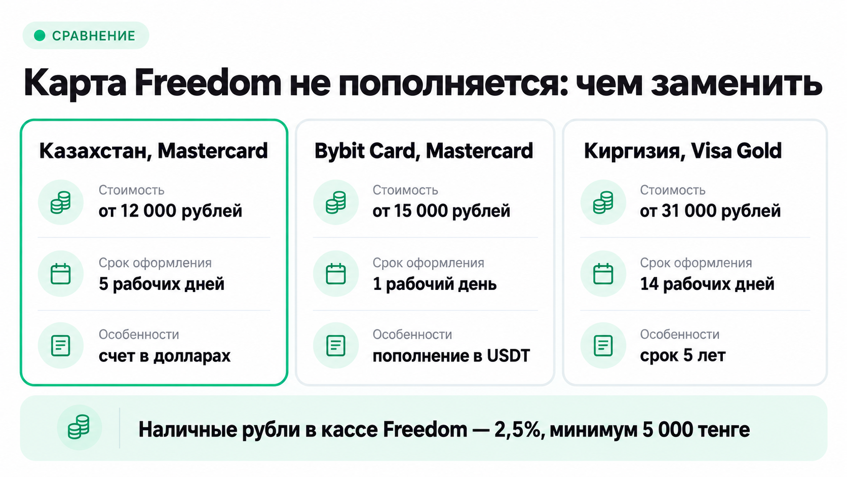 Чем заменить карту Freedom: направления, цены и сроки оформления в 2026 году