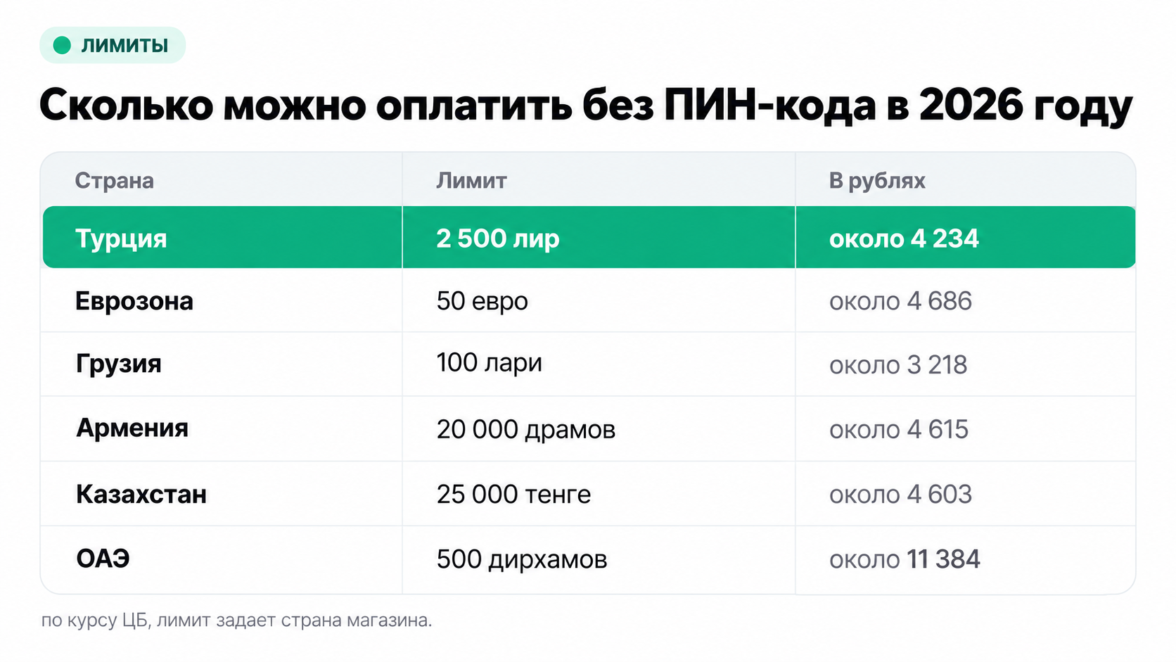 Лимиты оплаты без ПИН-кода по странам в 2026 году: Турция, ЕС, Грузия, Армения, Казахстан