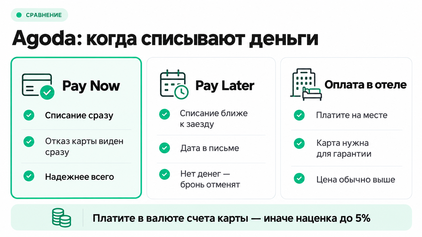 Pay Now, Pay Later и оплата в отеле на Agoda: когда списывают деньги и какие риски
