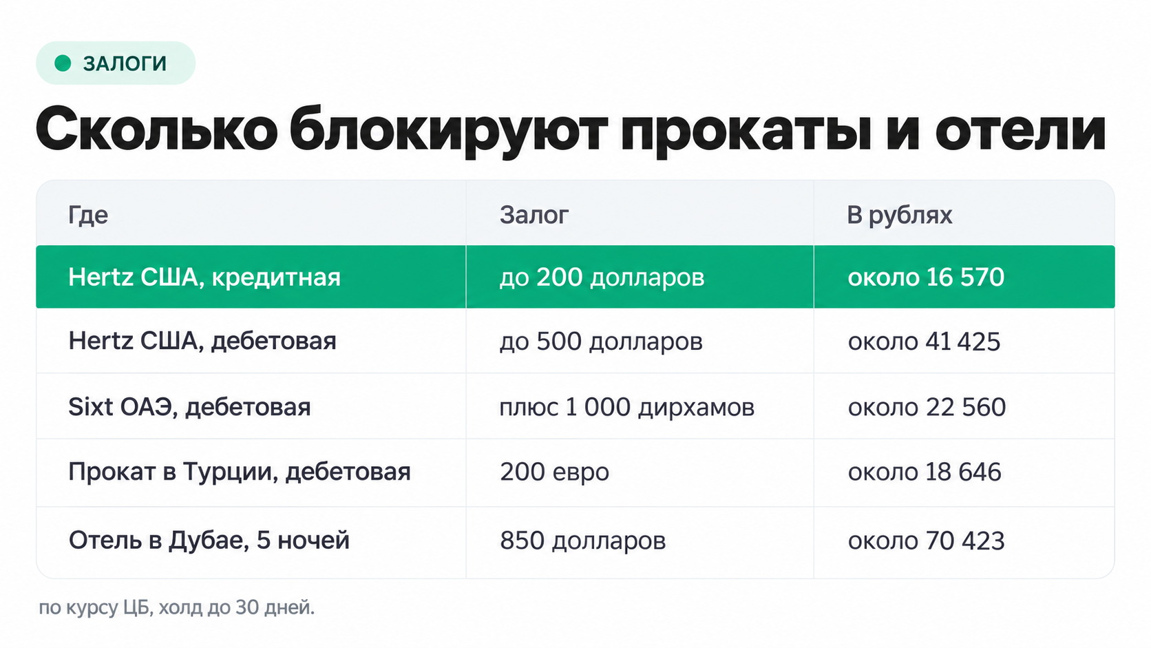 Сколько блокируют прокаты и отели в залог: Hertz, Sixt, Турция и отель в Дубае
