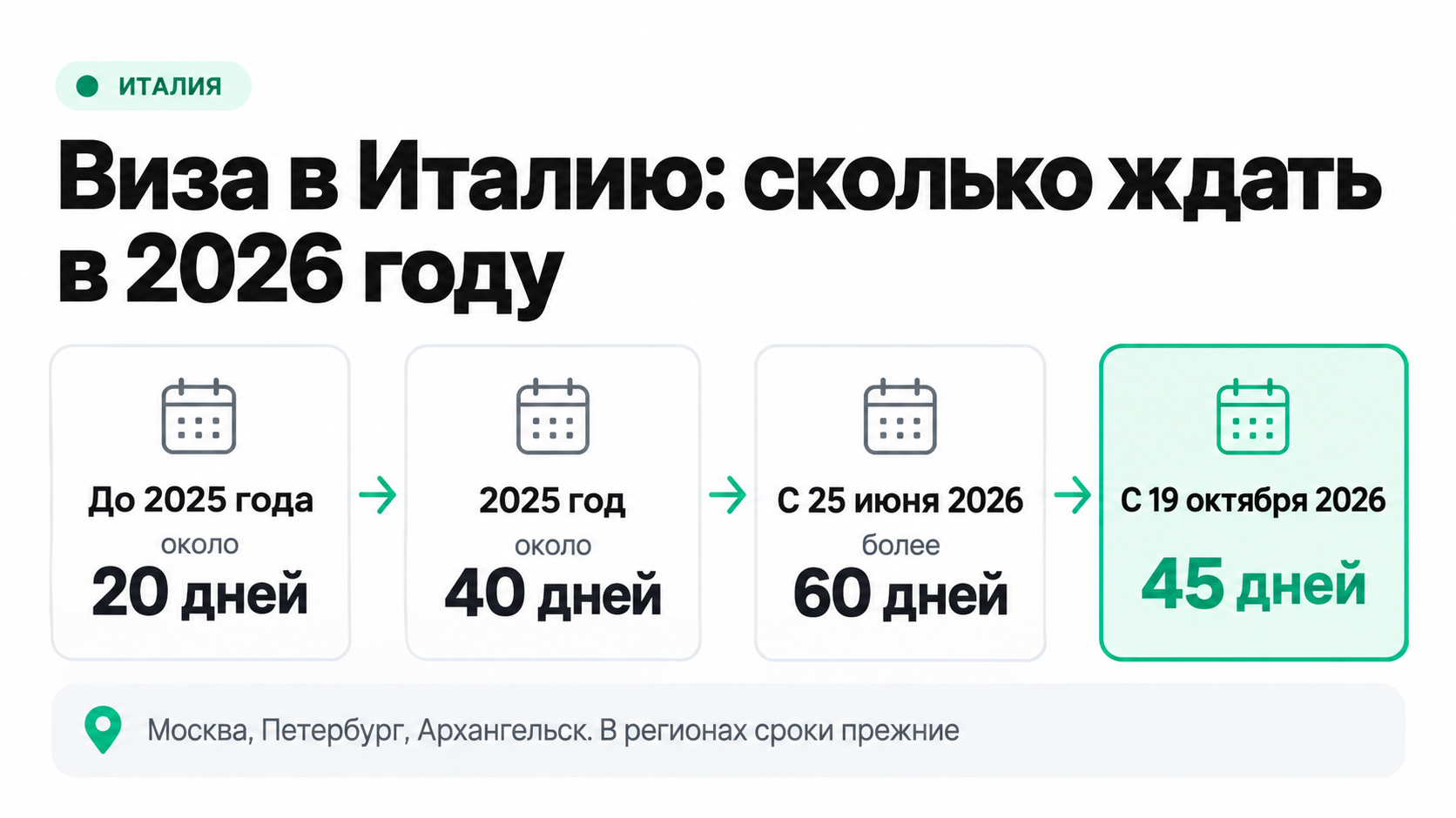 Срок рассмотрения туристической визы в Италию: 20, 40, 60 и 45 дней в 2026 году