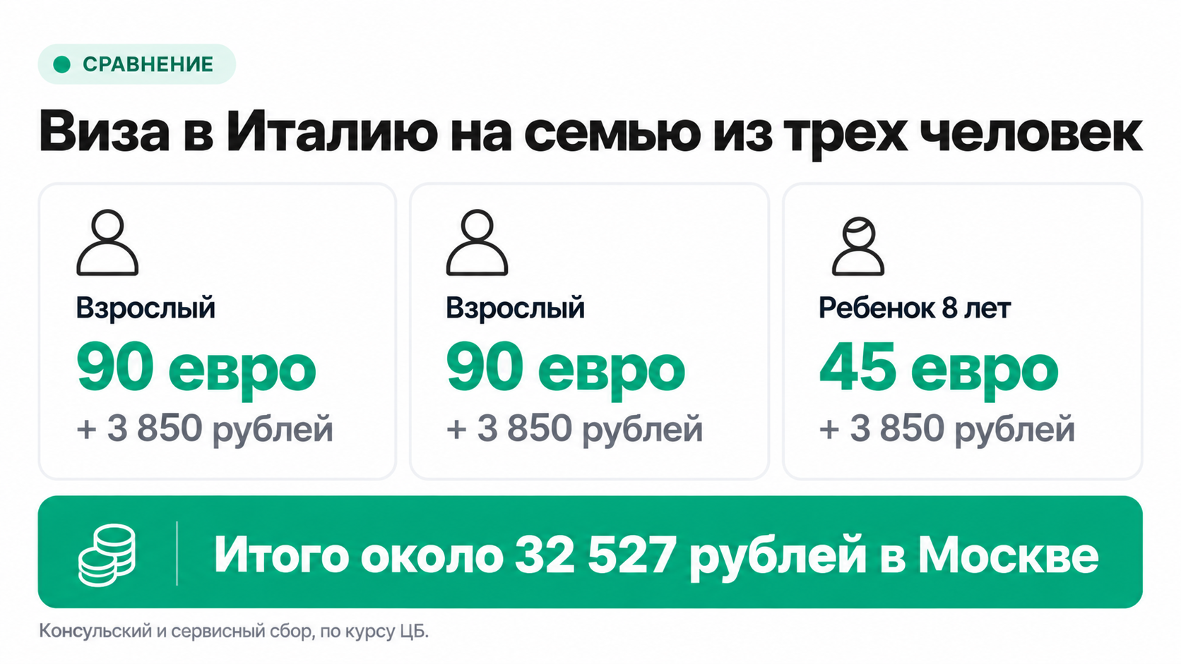 Сколько стоит виза в Италию в 2026 году: консульский и сервисный сбор на семью
