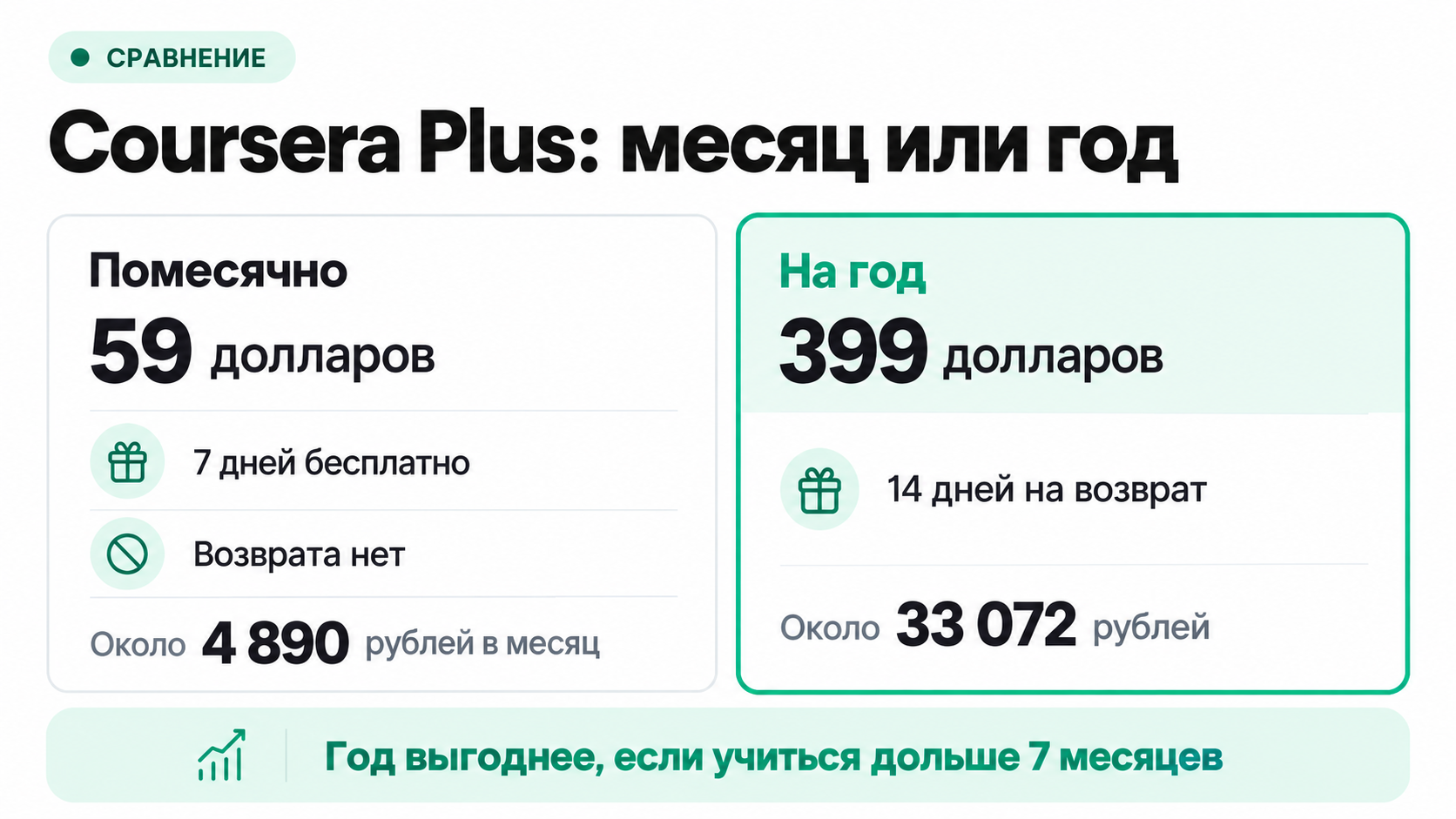 Coursera Plus помесячно или на год: 59 или 399 долларов, пробный период и возврат
