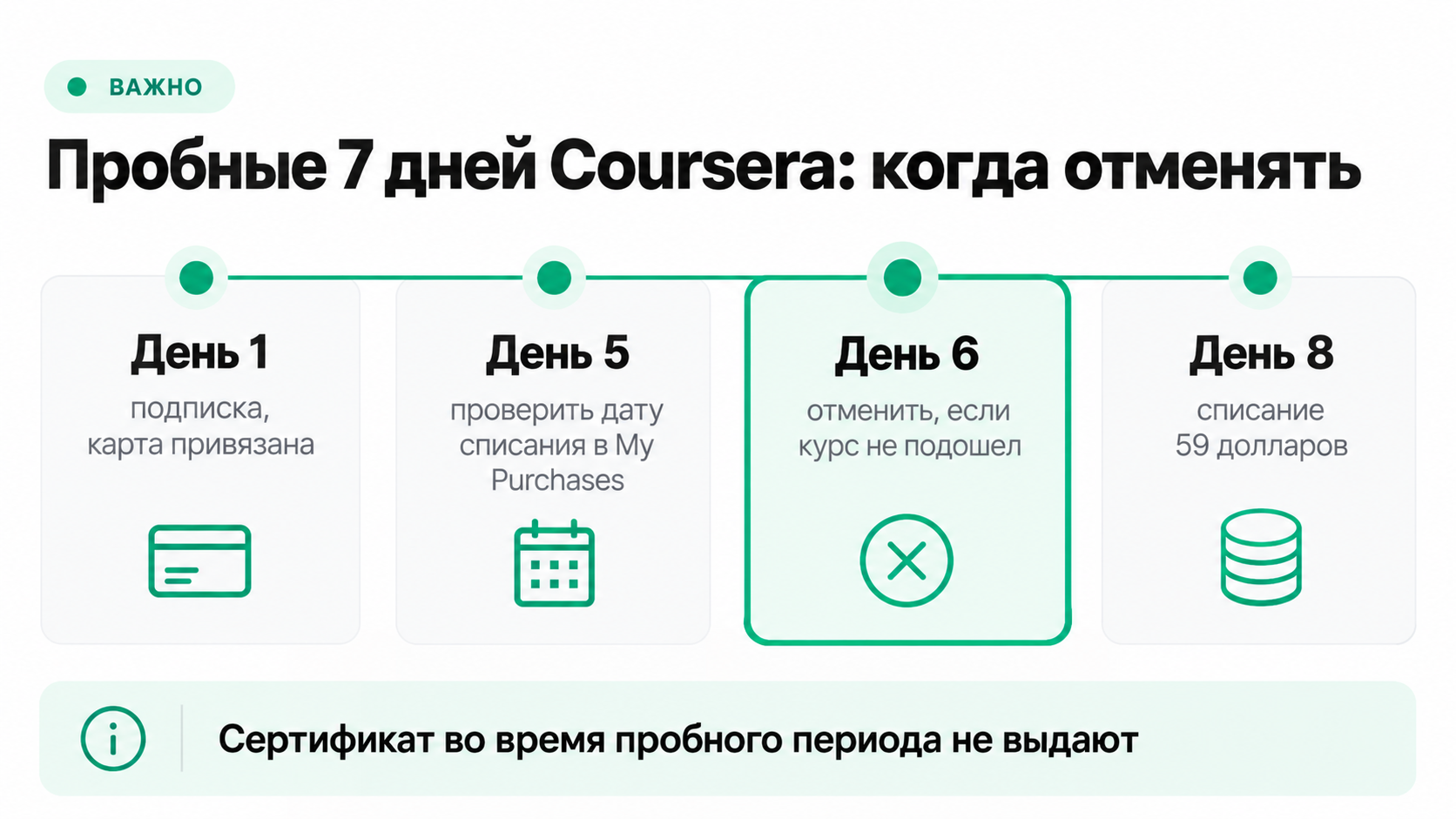 Пробный период Coursera 7 дней: когда отменить подписку, чтобы не списали 59 долларов