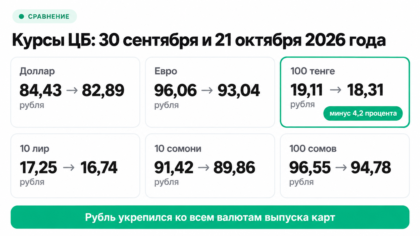 Курсы ЦБ на 30 сентября и 21 октября 2026 года: доллар, евро, тенге, лира, сомони и сом
